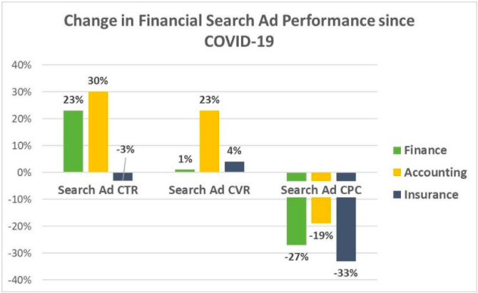 WordStream Covid-19 search stats